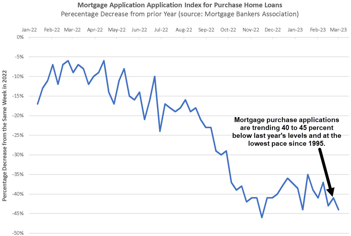Mortgage Applications March 1st 2023